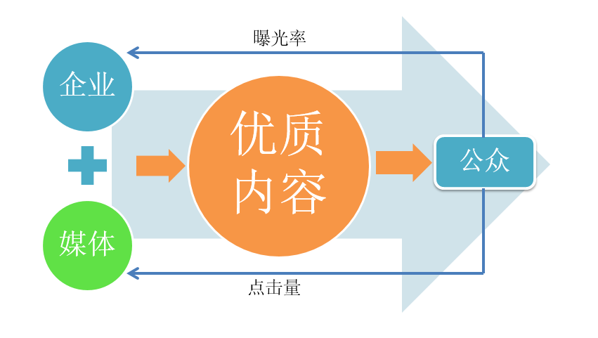 媒體人教你：以需求為導(dǎo)向進(jìn)行企業(yè)新聞寫(xiě)作