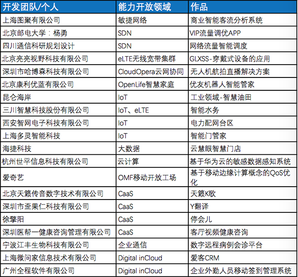 匯聚、引領(lǐng)開發(fā)者生態(tài)—2016華為開發(fā)者大賽總決賽現(xiàn)場紀(jì)實