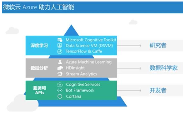 “內(nèi)容+平臺” 微軟聯(lián)合極客學(xué)院推出AI課