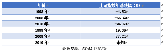 FX168觀察：2019的A股，是逢九必漲，牛市起點，還是短期反彈？