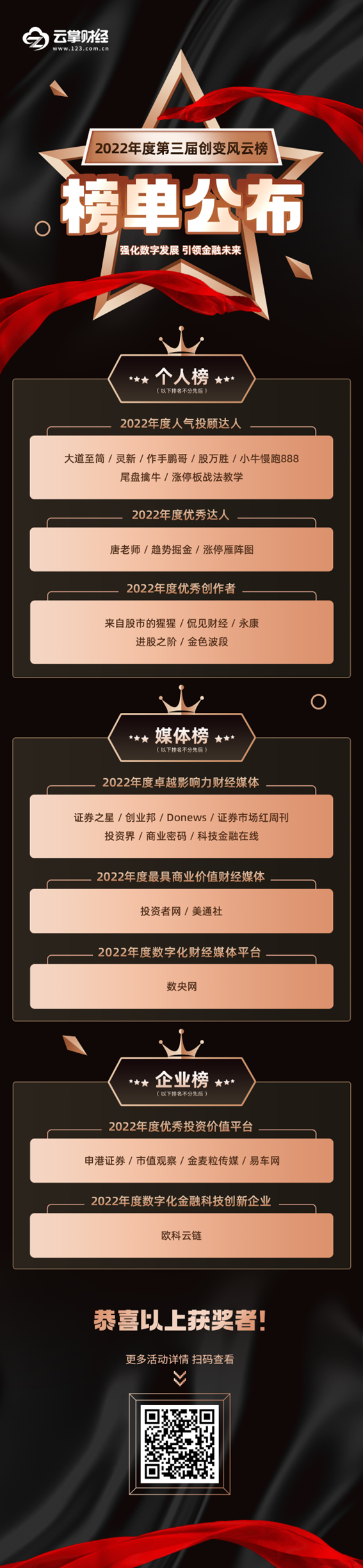 榜單公布！2022年度第三屆創(chuàng)變風(fēng)云榜活動(dòng)圓滿落幕！