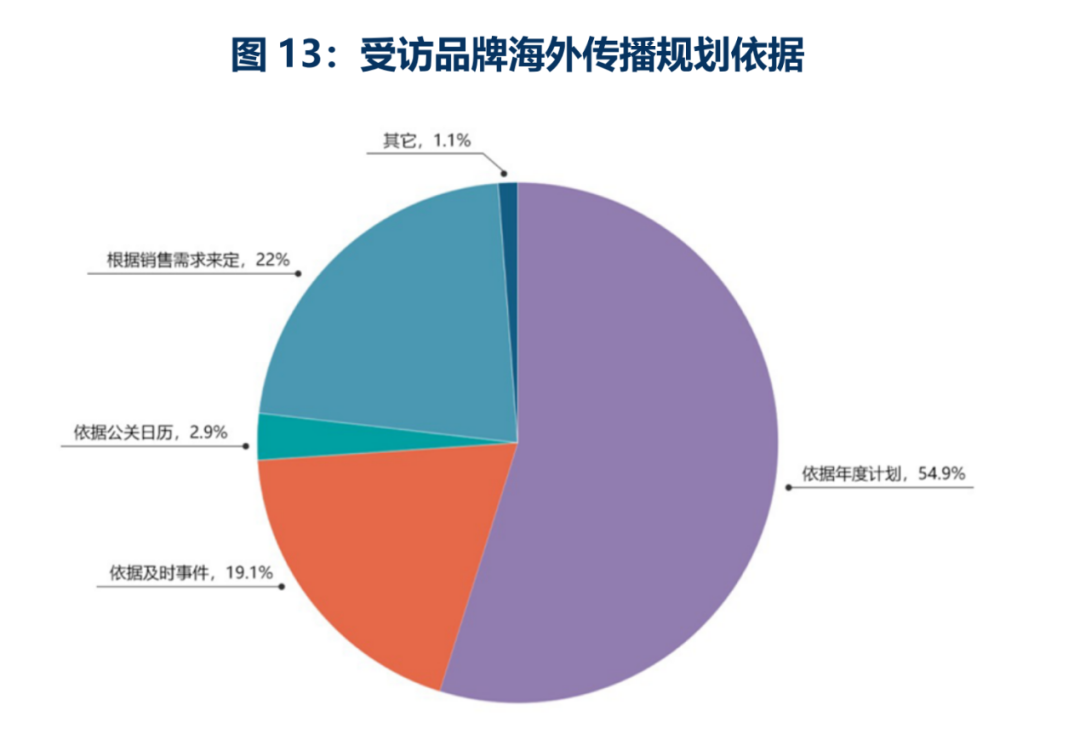 歡迎下載丨2024中國品牌全球傳播調(diào)研報告