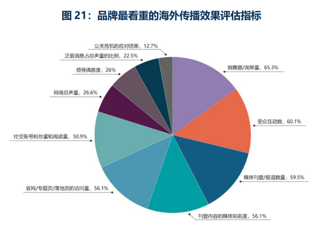 歡迎下載丨2024中國品牌全球傳播調(diào)研報告