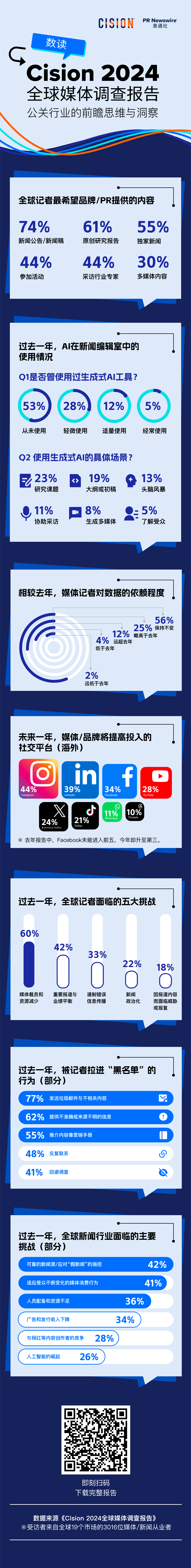 重磅丨美通社發(fā)布2024全球媒體調(diào)查報(bào)告