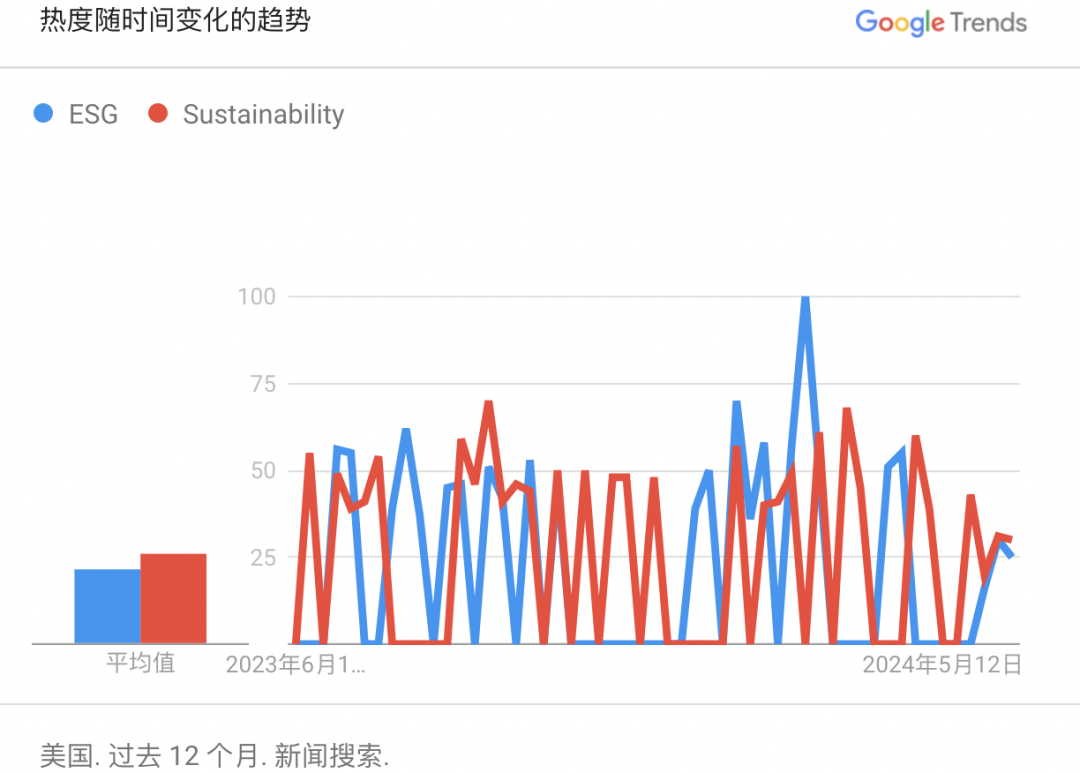 如何看待歐美ESG傳播出現(xiàn)的新趨勢？