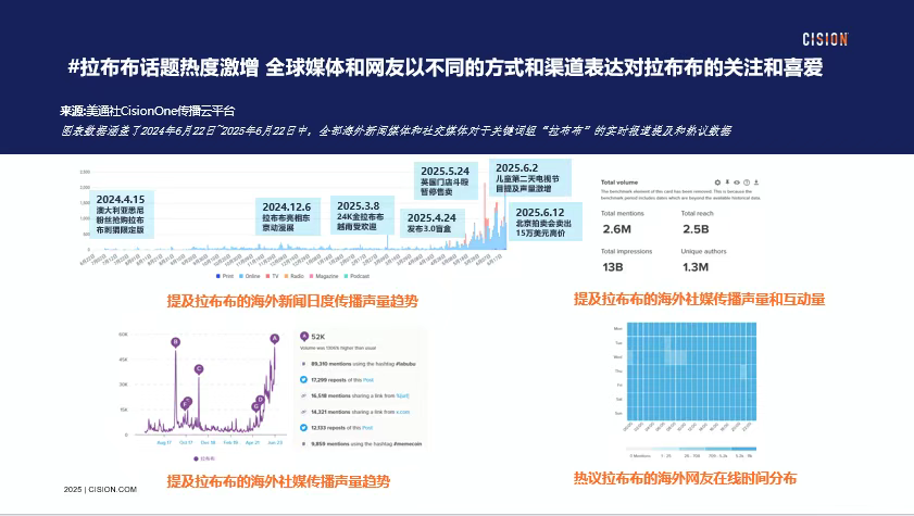 獨(dú)家｜拉布布海外有多火？CisionOne AI助手盤點(diǎn)拉布布全球圈粉熱況