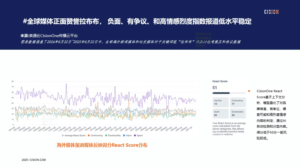 獨(dú)家｜拉布布海外有多火？CisionOne AI助手盤點(diǎn)拉布布全球圈粉熱況
