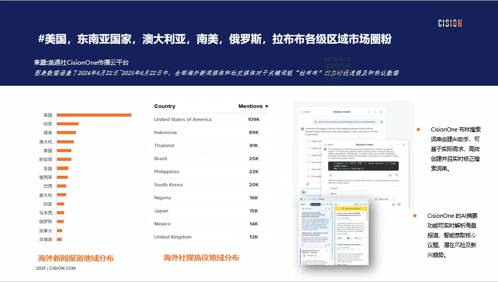 獨(dú)家｜拉布布海外有多火？CisionOne AI助手盤點(diǎn)拉布布全球圈粉熱況