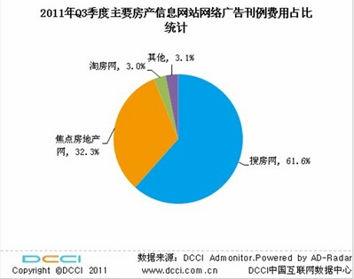 DCCI：2011年第三季度房地產(chǎn)網(wǎng)絡(luò)市場(chǎng)搜房網(wǎng)穩(wěn)居第一