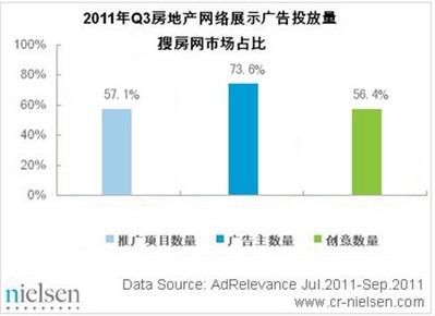 2011年Q3房地產(chǎn)網(wǎng)絡(luò)市場(chǎng)搜房網(wǎng)各項(xiàng)指標(biāo)領(lǐng)先