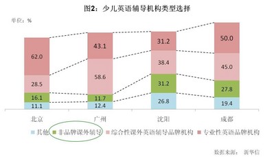 圖2：少兒英語(yǔ)輔導(dǎo)機(jī)構(gòu)類(lèi)型選擇