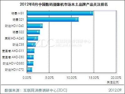 2012年8月中國數(shù)碼攝像機產品關注排名