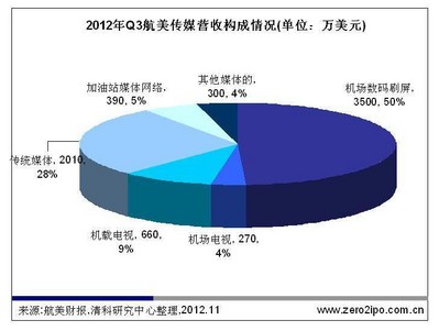 2012年Q3航美傳媒營(yíng)收構(gòu)成情況（單位：萬(wàn)美元）