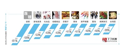 2011年11月手機(jī)優(yōu)惠券搜索量降幅TOP10