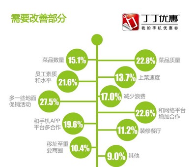 餐飲商戶認(rèn)為最需要改善的地方