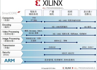 Xilinx Smarter Vision brings intelligence for smarter broadcast systems.From the camera, to the studio, to the theater and the home, Xilinx broadcast solutions are designed to meet industry needs for end-to-end programmable platforms in the professional broadcast video chain enabling real-time analytics, intelligent transport， immersive Displays， fastest Time to Market，and differentiated products.