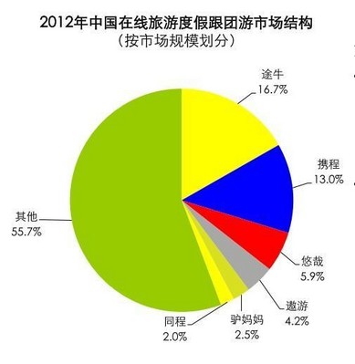 2012年中國在線旅游度假跟團游市場結(jié)構(gòu)