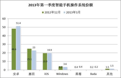 © 2013 央視市場(chǎng)研究   數(shù)據(jù)來源: Kantar Worldpanel ComTech