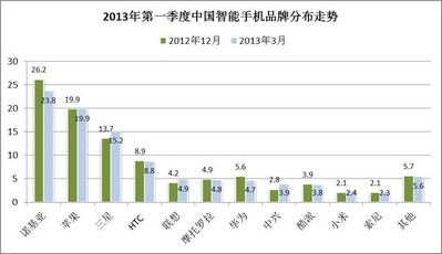 © 2013 央視市場(chǎng)研究   數(shù)據(jù)來源: Kantar Worldpanel ComTech