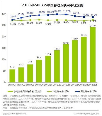 2011Q1-2013Q2中國移動互聯(lián)網(wǎng)市場規(guī)模