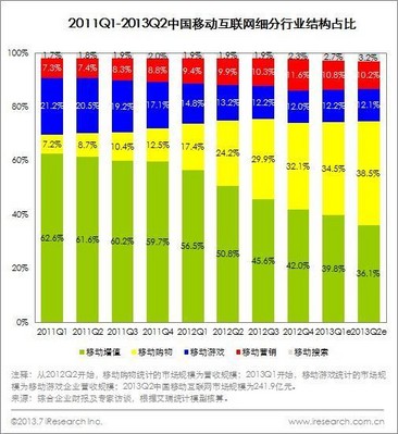 2011Q1-2013Q2中國(guó)移動(dòng)互聯(lián)網(wǎng)細(xì)分行業(yè)結(jié)構(gòu)占比