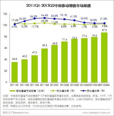 2011Q1-2013Q2中國(guó)移動(dòng)增值市場(chǎng)規(guī)模