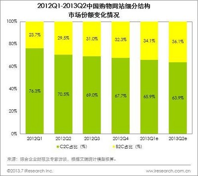 2012Q1-2013Q2中國(guó)購(gòu)物網(wǎng)站細(xì)分結(jié)構(gòu)市場(chǎng)份額變化情況