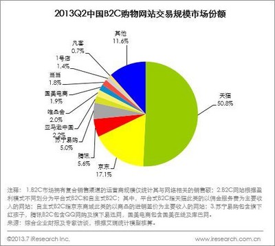 2013Q2中國B2C購物網(wǎng)站交易規(guī)模市場份額