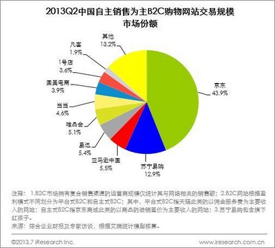 2013Q2中國自主銷售為主B2C購物網(wǎng)站交易規(guī)模市場份額