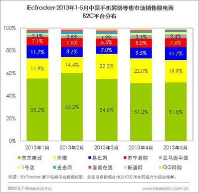 2013年1-5月中國手機(jī)網(wǎng)絡(luò)零售市場銷售額電商B2C平臺(tái)分布