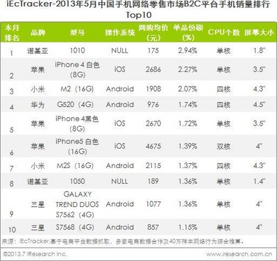 2013年5月中國手機(jī)網(wǎng)絡(luò)零售市場B2C平臺(tái)手機(jī)銷量排行TOP10