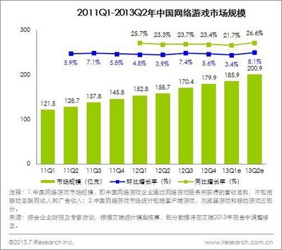 2011Q1-2013Q2中國網(wǎng)絡(luò)游戲市場規(guī)模