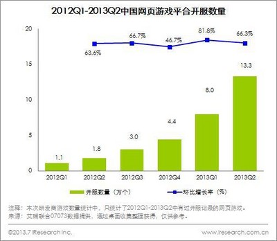 2011Q1-2013Q2中國網(wǎng)頁游戲平臺開服數(shù)量