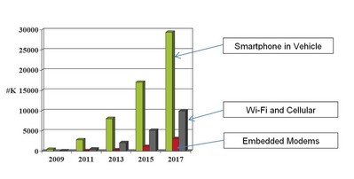 汽車聯(lián)網(wǎng)方式（資源來源：iSuppli，2011年8月）