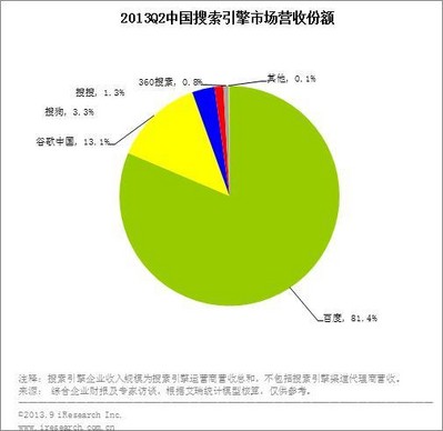 2013Q2中國(guó)搜索引擎市場(chǎng)營(yíng)收份額