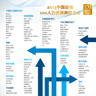 前程無憂揭曉2013較佳100家典范企業(yè)