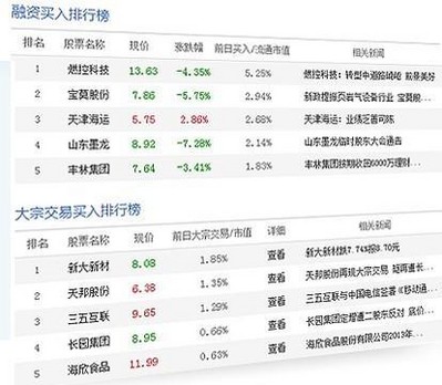 兩融、大宗交易數(shù)據(jù)掘金