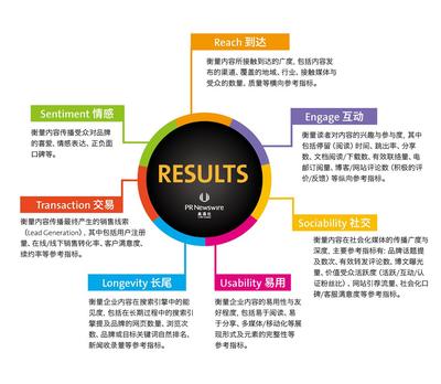 美通社提出內容傳播ROI效果評估“RESULTS”模型