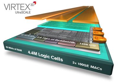 Xilinx 將業(yè)界最大容量器件翻番達到440萬邏輯單元，密度優(yōu)勢領先整整一代。Virtex UltraScale技術將器件密度領先優(yōu)勢從28nm的2倍提升到20nm的4倍，采用先進的3D IC技術為客戶提供了超越工藝節(jié)點的價值優(yōu)勢