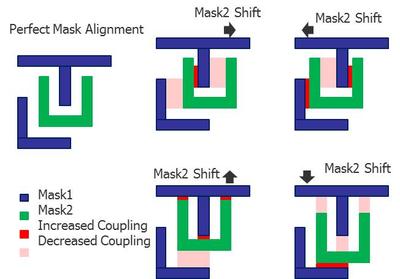 圖1：雙重成像(DP)的光罩可能存在的未對準(zhǔn)情況要求設(shè)計人員評估更多寄生參數(shù)提取的corners，以驗證集成電路的時間選擇和性能。